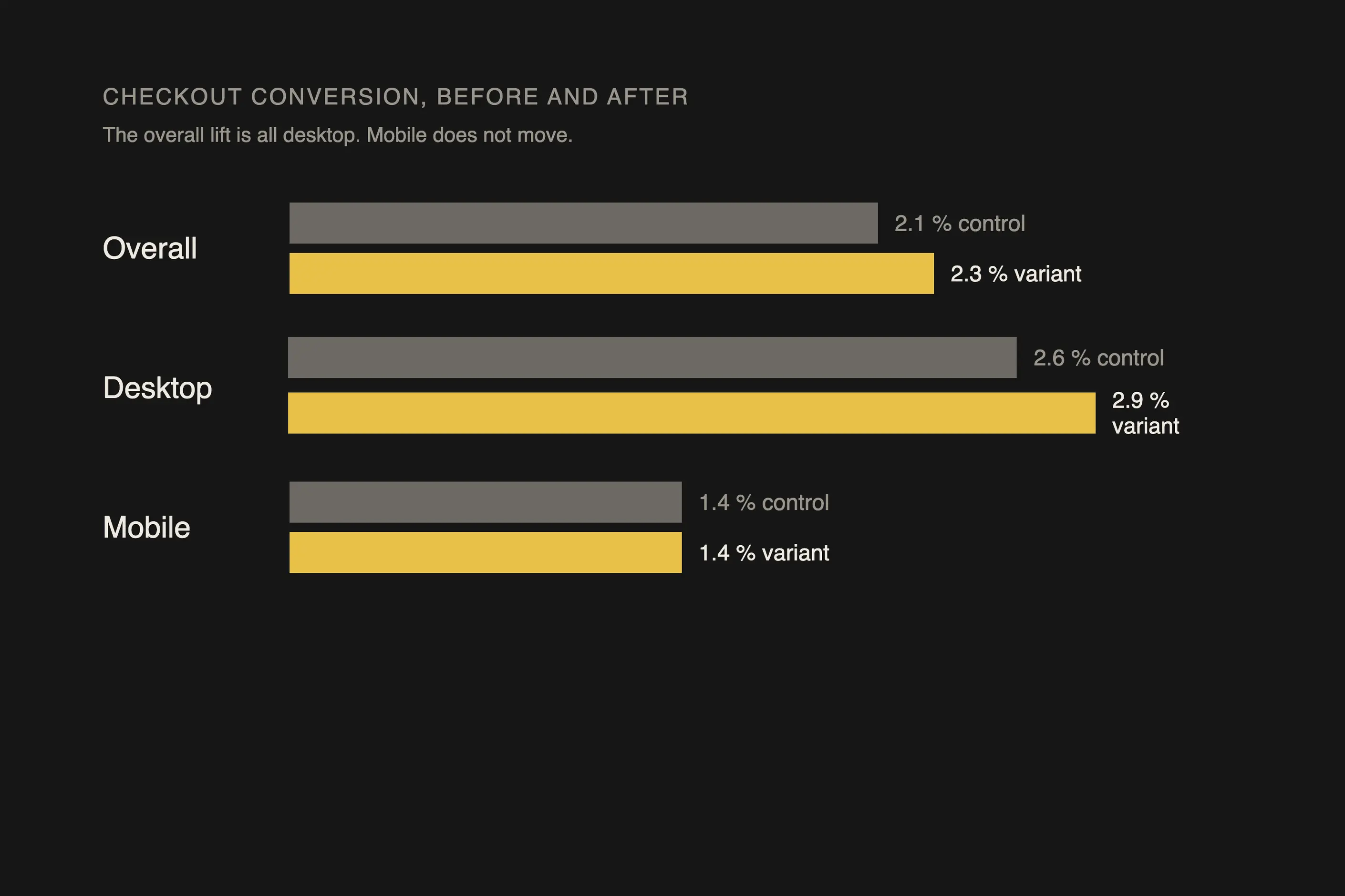 Bar chart of checkout conversion: overall 2.1 to 2.3 per cent, desktop 2.6 to 2.9, mobile flat at 1.4