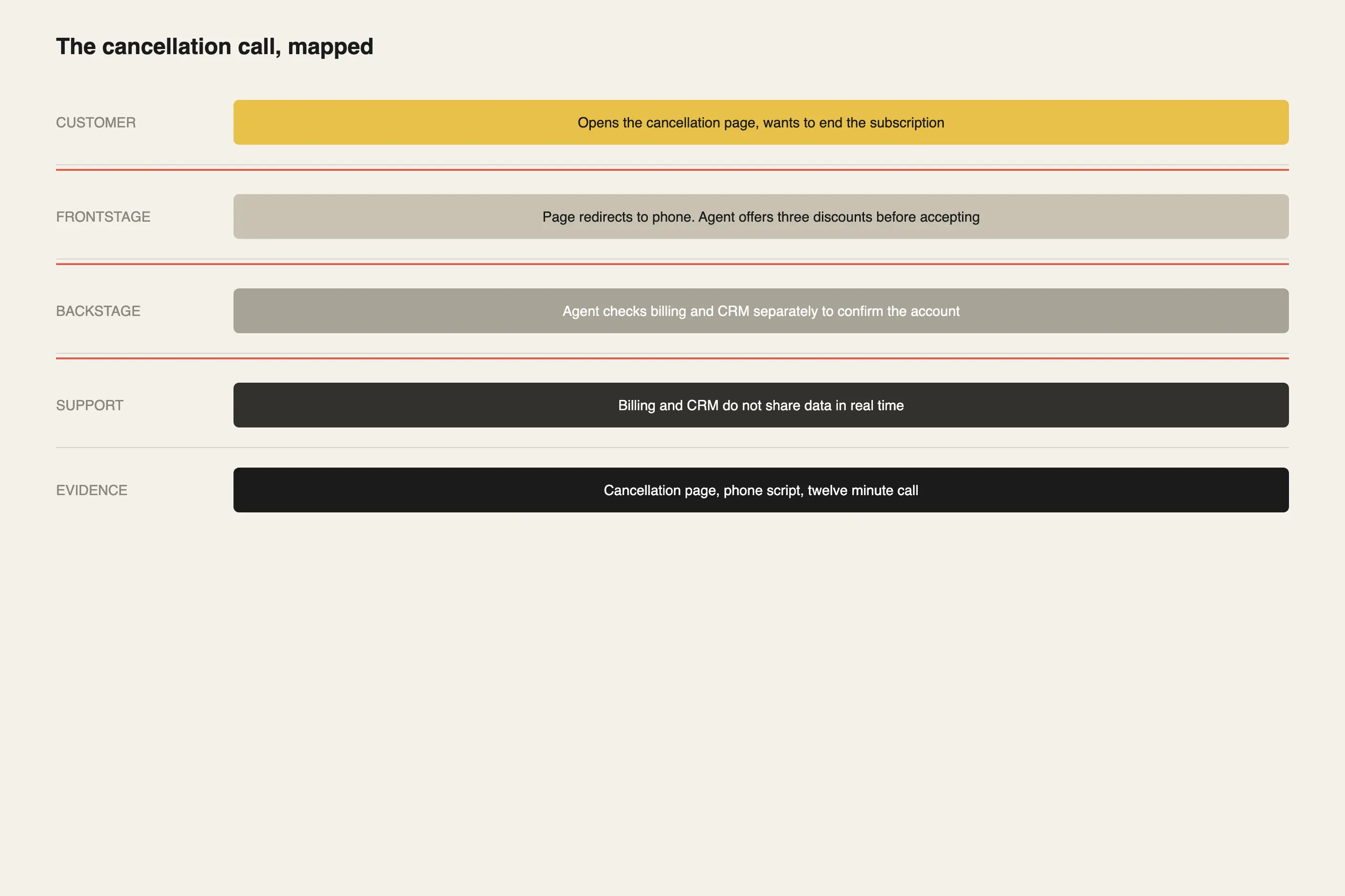 Five layer blueprint filled in with the cancellation call example from customer to evidence