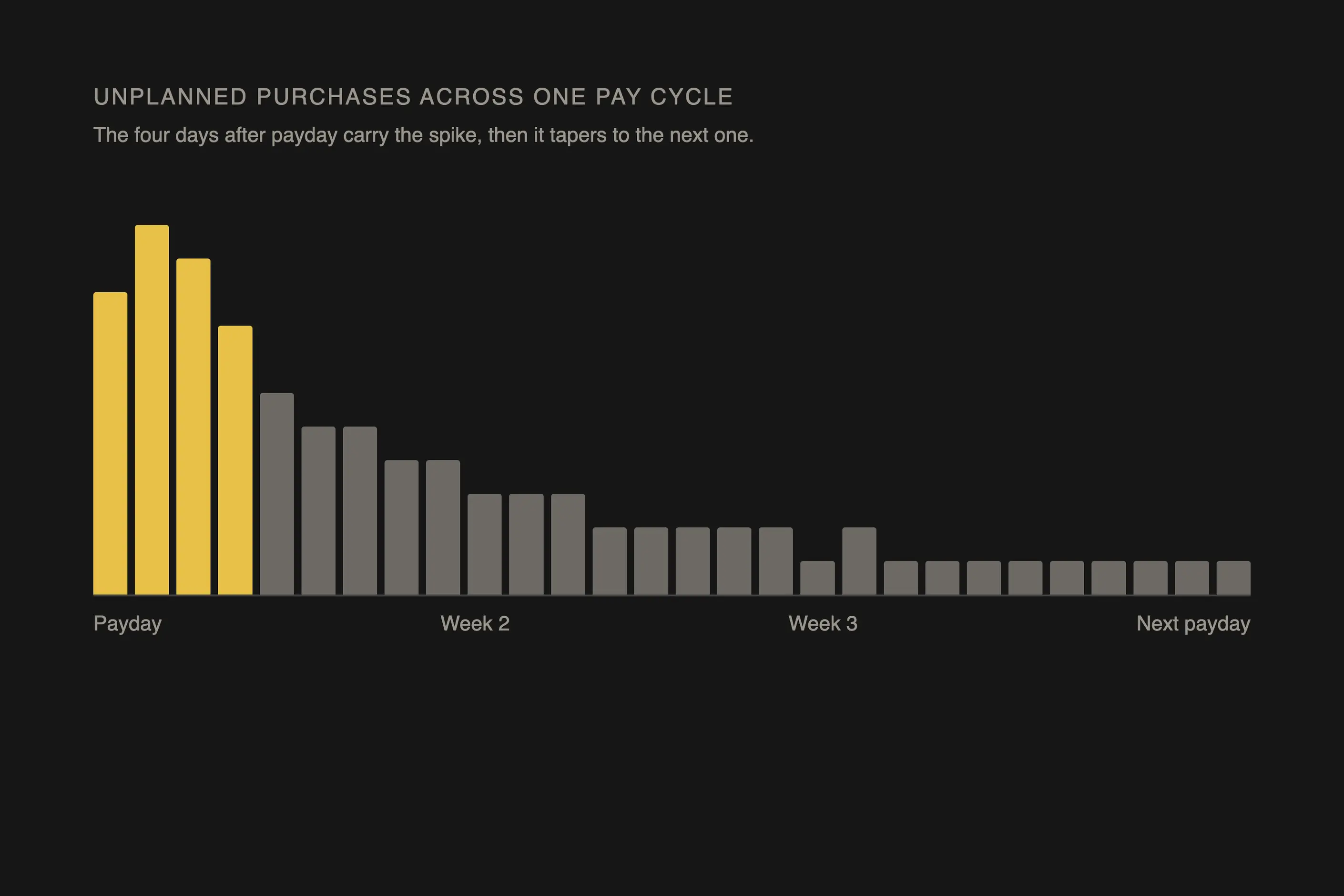 Bar chart of unplanned purchases across a pay cycle: a spike in the four days after payday, tapering to the next