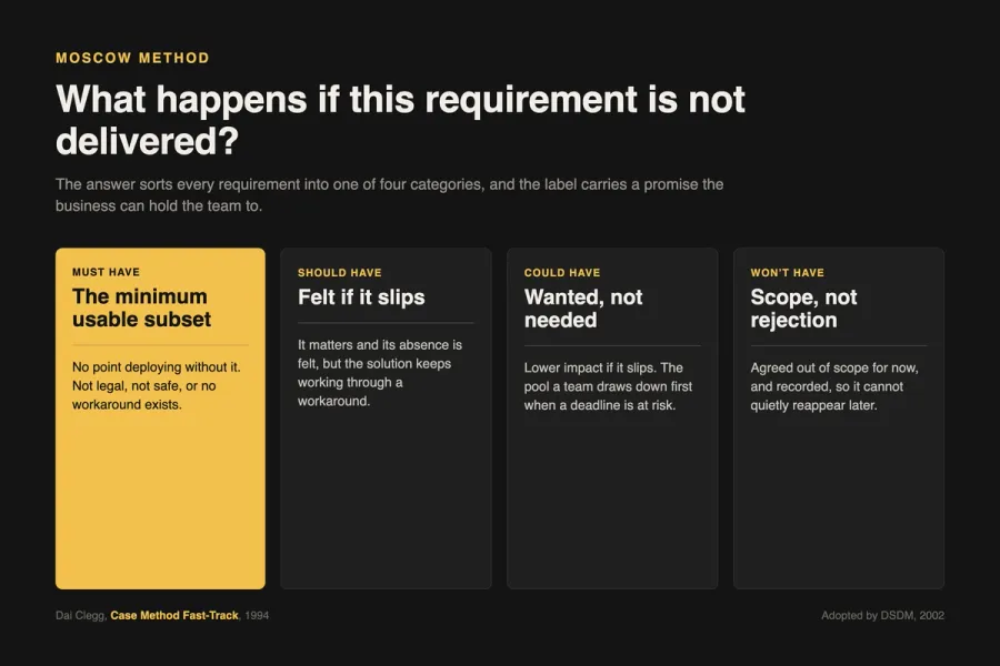 Four column board asking what happens if a requirement is not delivered