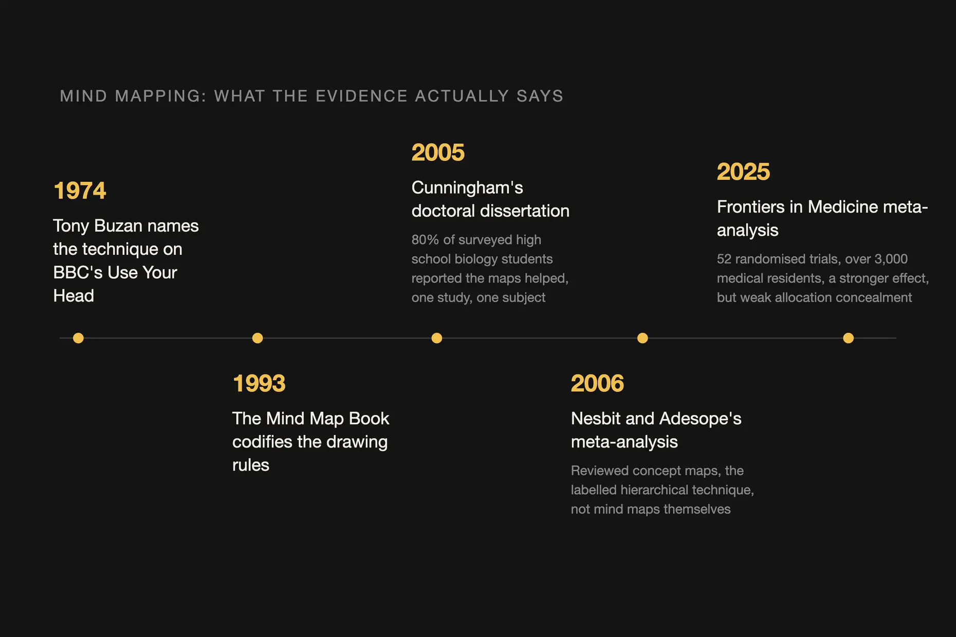Timeline of mind mapping evidence from 1974 origin to a 2025 meta-analysis