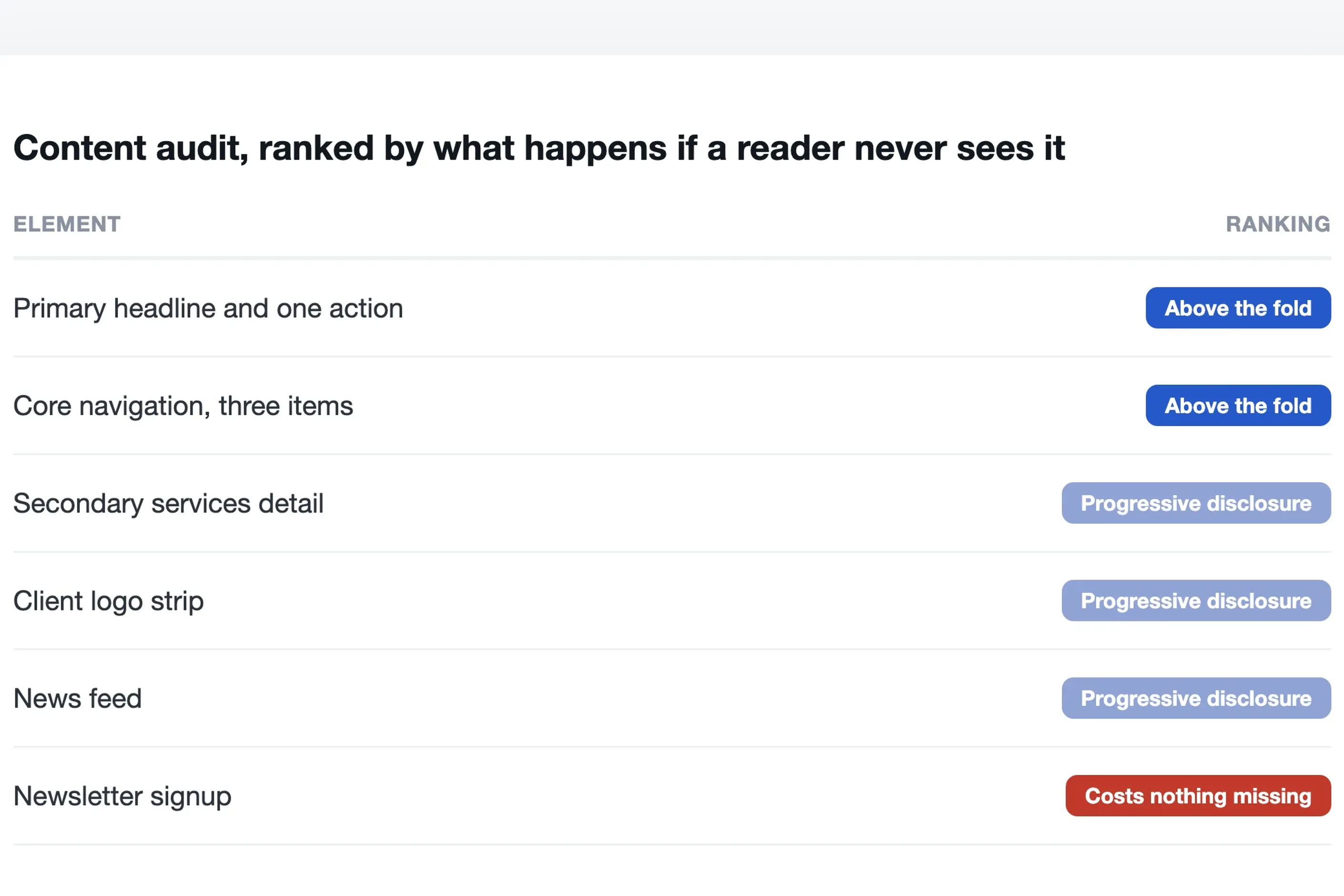 Ranked content audit table showing which homepage elements sit above the fold
