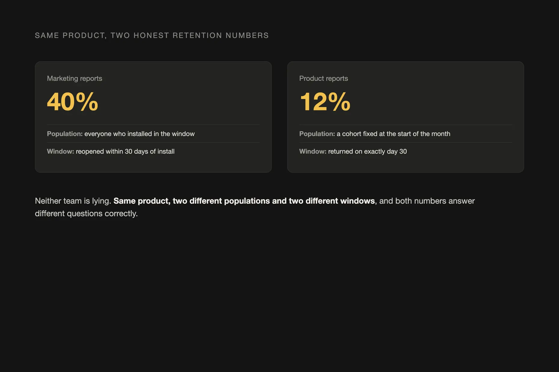 Two cards comparing marketing's 40 percent retention against product's 12 percent