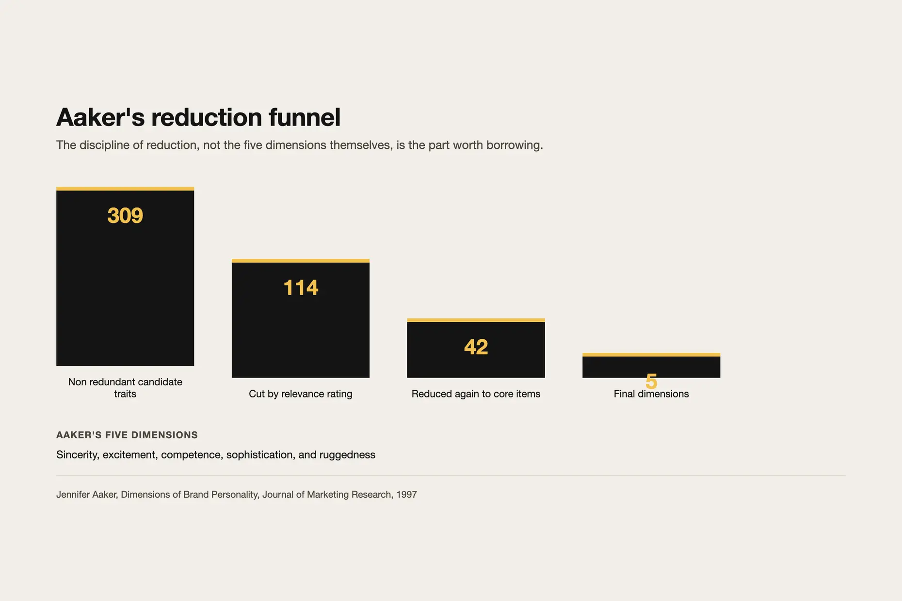Funnel diagram narrowing 309 candidate traits down to Aaker's five dimensions