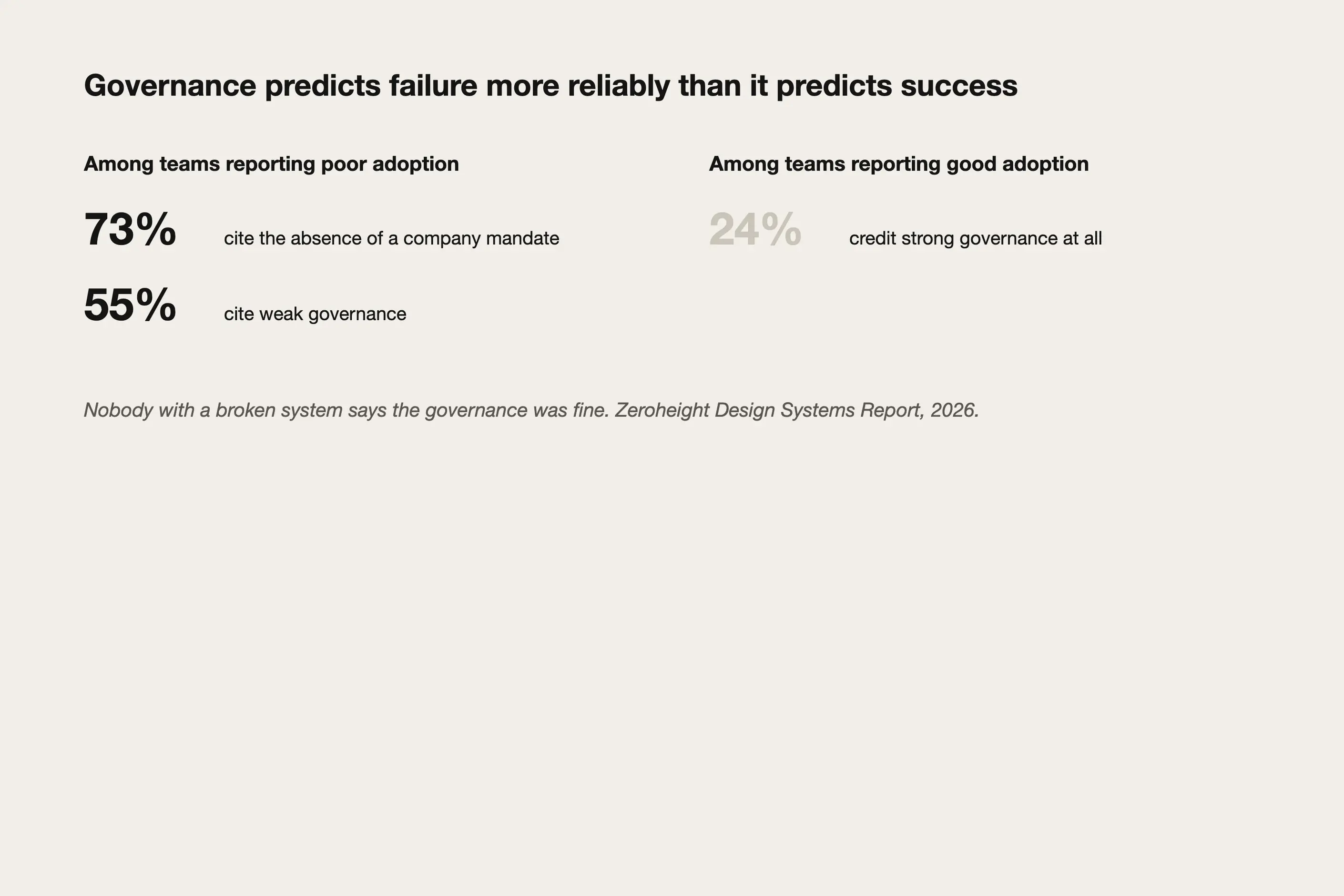 Comparison chart of governance reasons cited by teams with poor versus good adoption