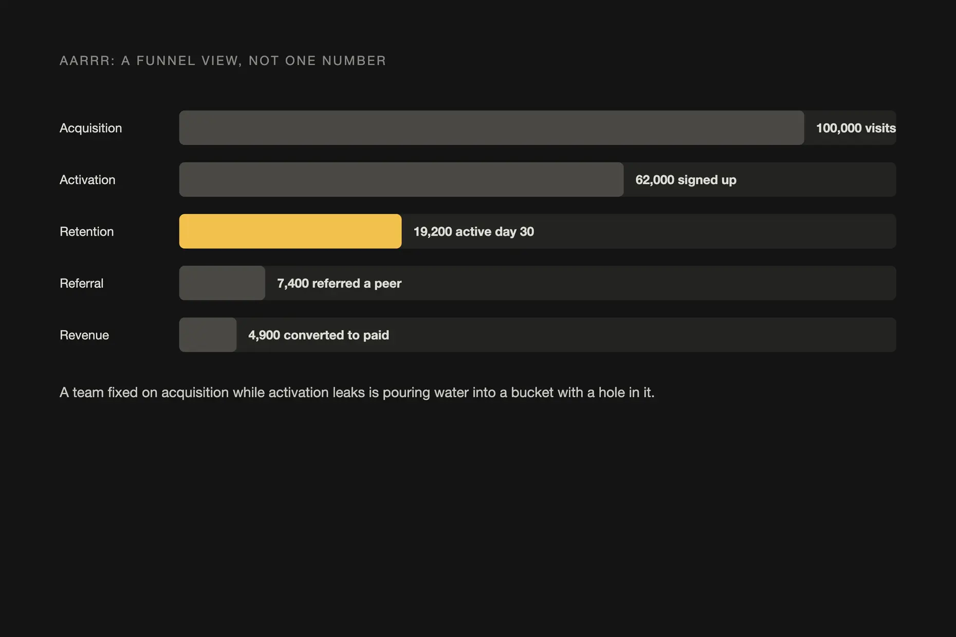 Narrowing AARRR funnel bar chart from acquisition through to revenue