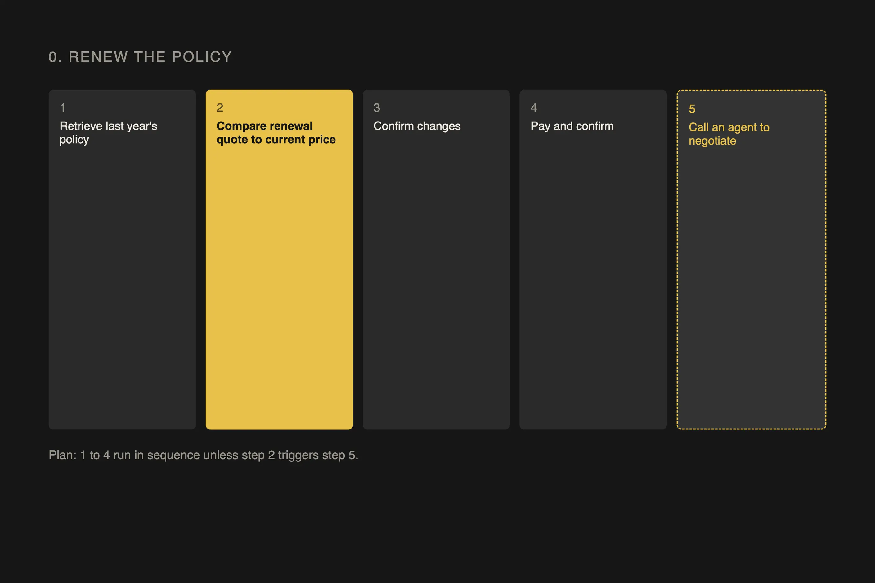 Five step renew-the-policy task flow with a branch to calling an agent from step two