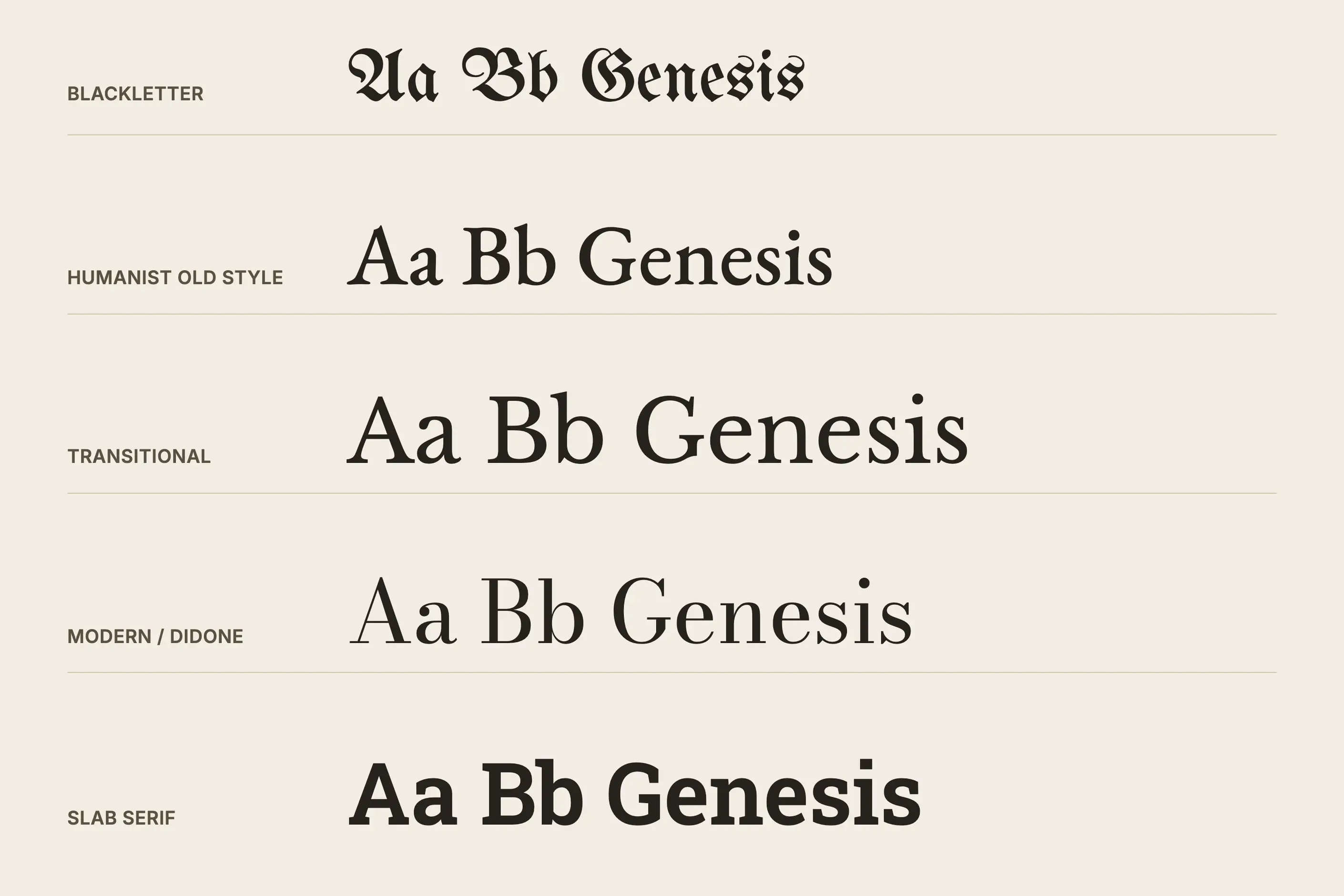 Five historical type classes shown in blackletter, old style, transitional, modern and slab serif