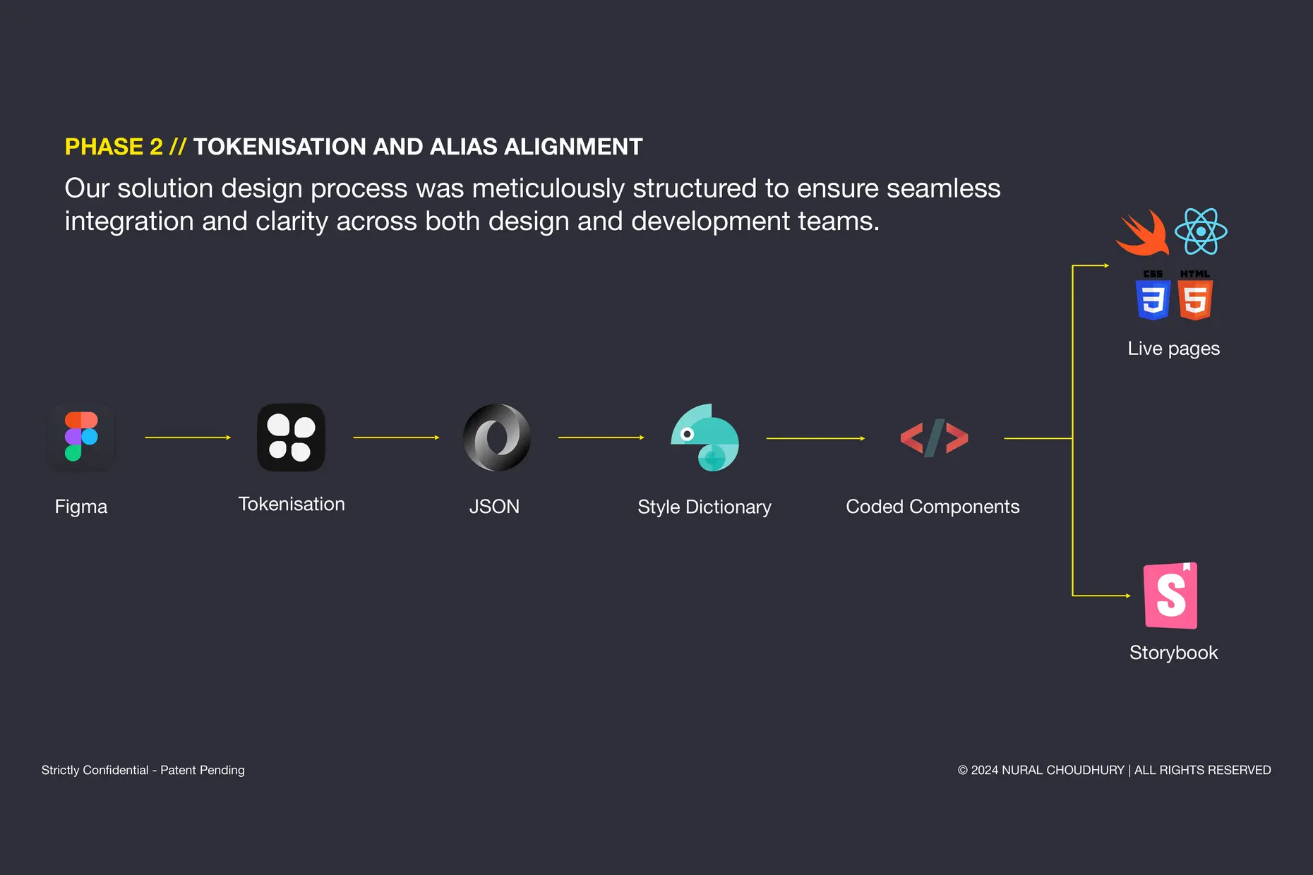 A token pipeline from Figma through tokenisation, JSON and Style Dictionary to coded components, live pages and Storybook