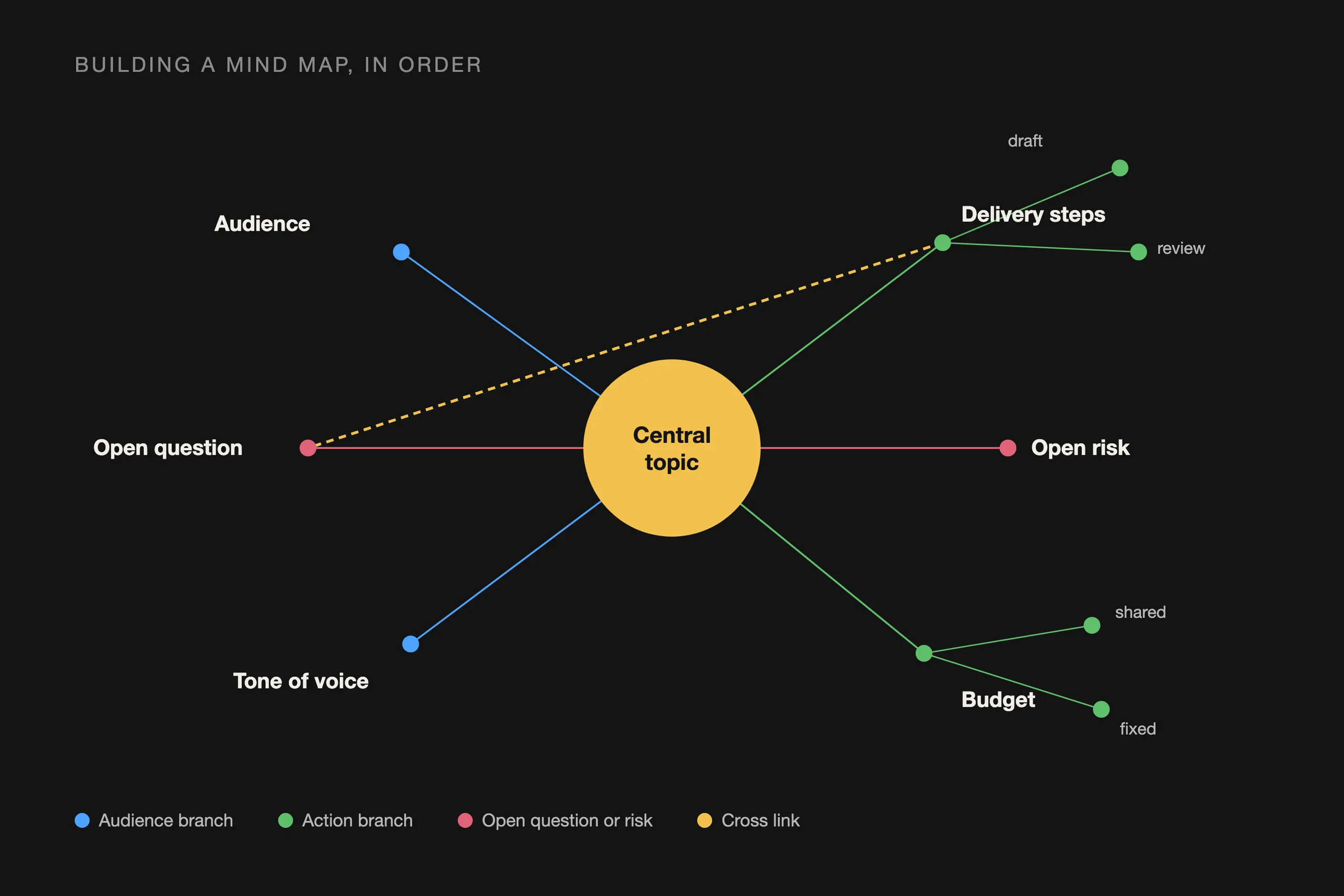 Colour coded mind map with branches, sub branch keywords and one dashed cross link