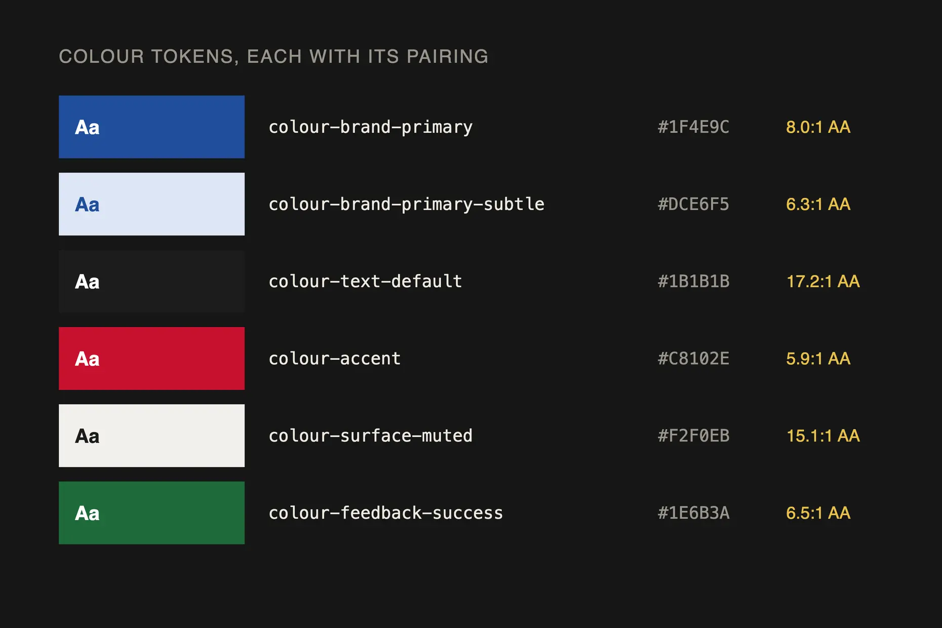 A table of named colour tokens such as colour-brand-primary, each swatch shown with its text pairing, HEX value and contrast ratio