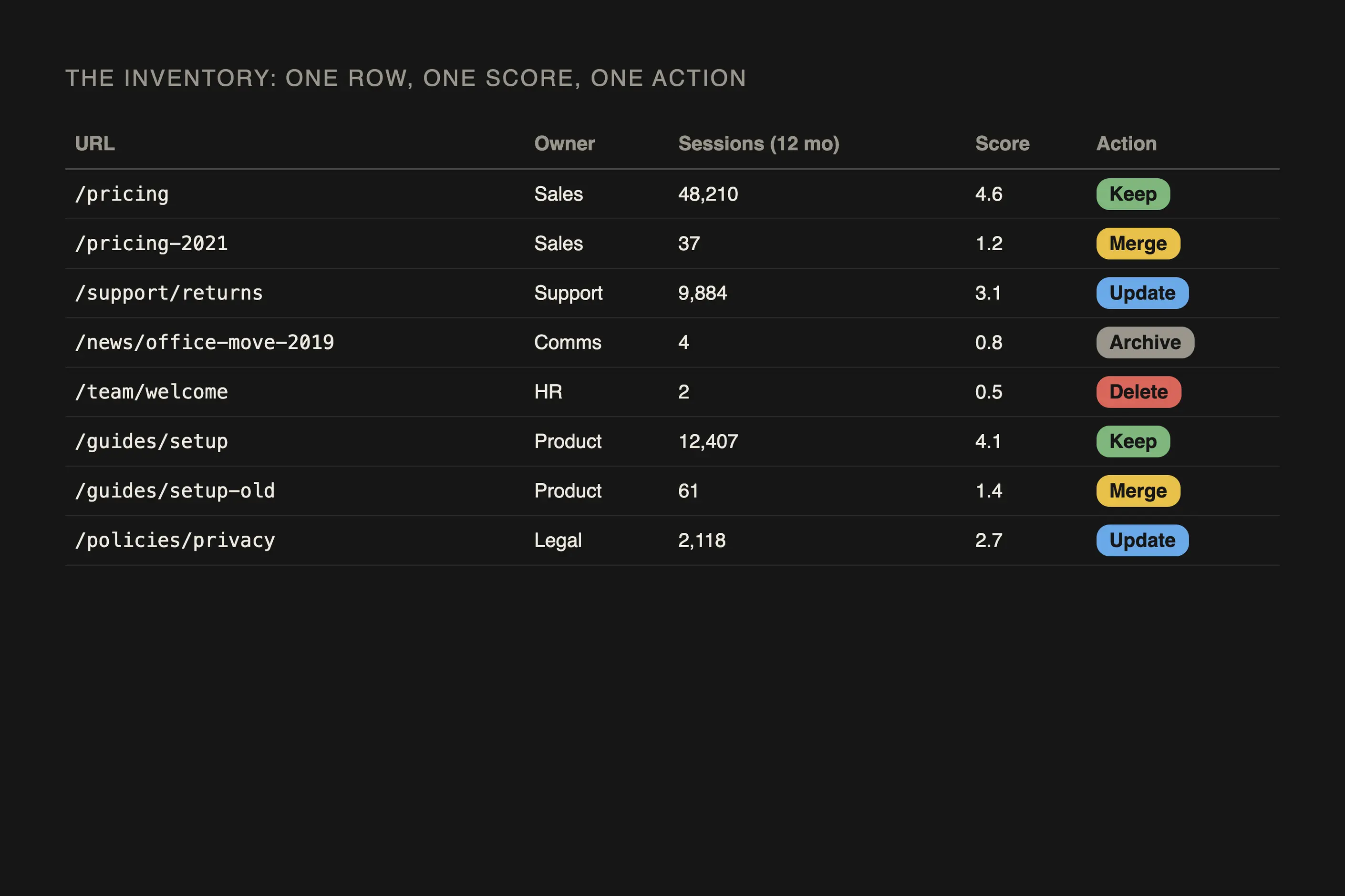 An inventory table of URLs with owner, twelve-month sessions, a score and one action each: keep, merge, update, archive or delete