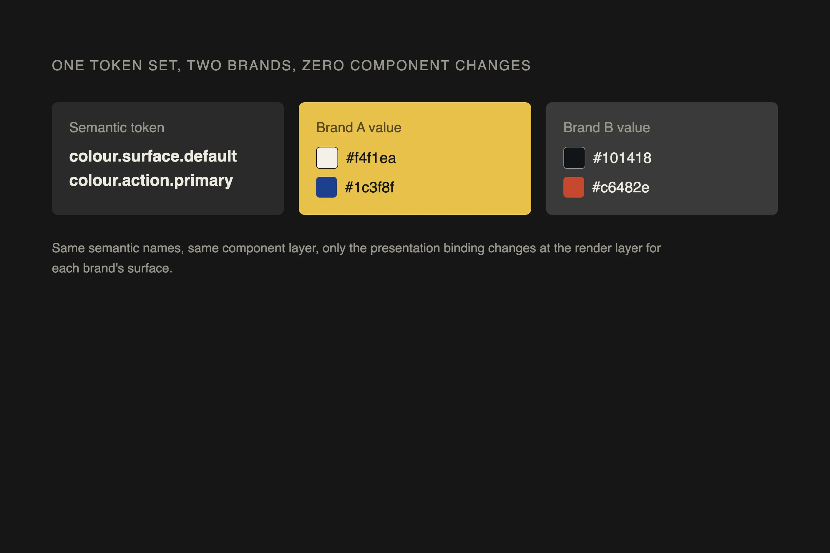 Colour swatch table comparing semantic token values for two different brands
