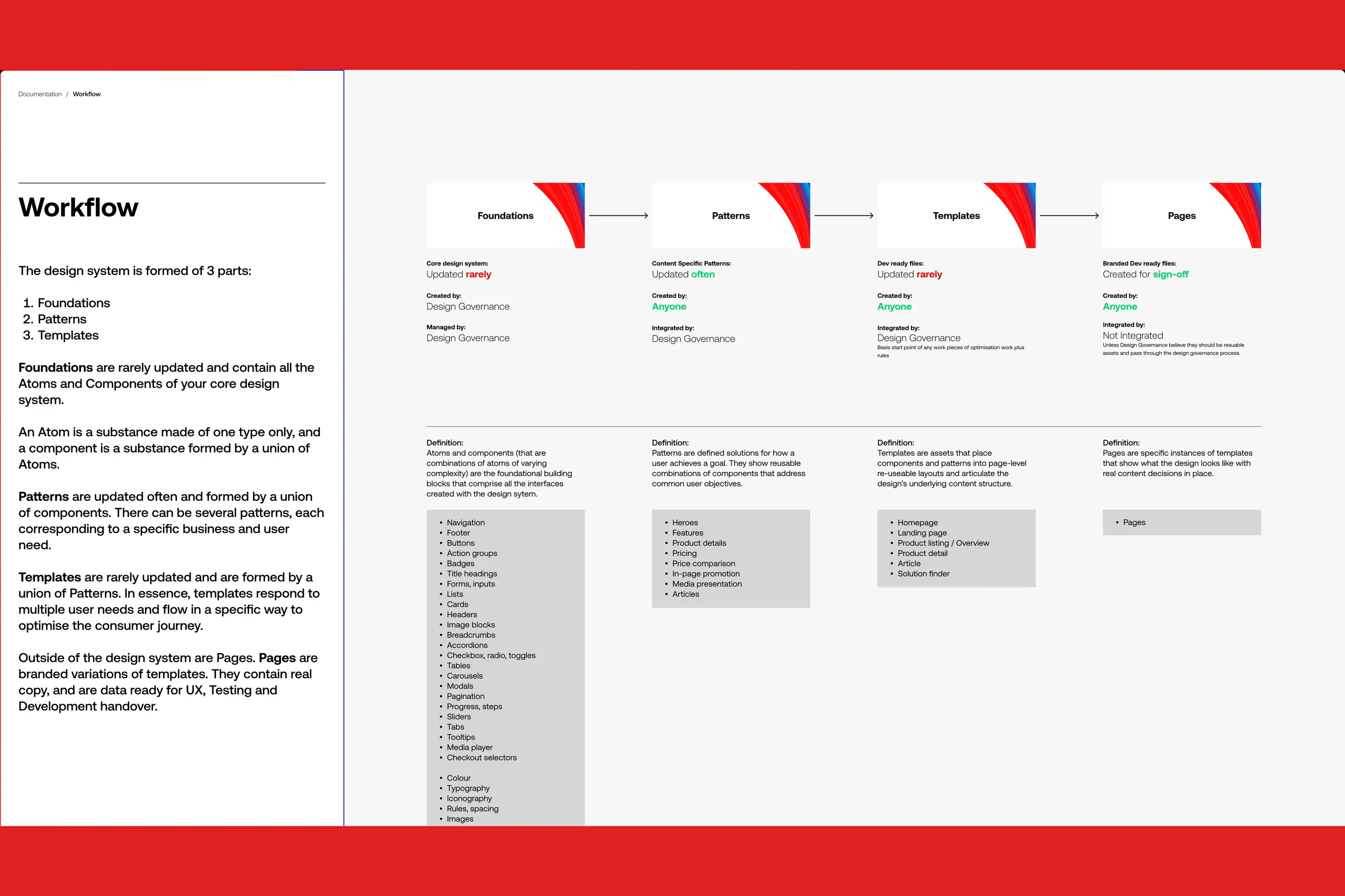 A workflow page showing foundations, patterns, templates and pages in sequence, each with a definition and owner