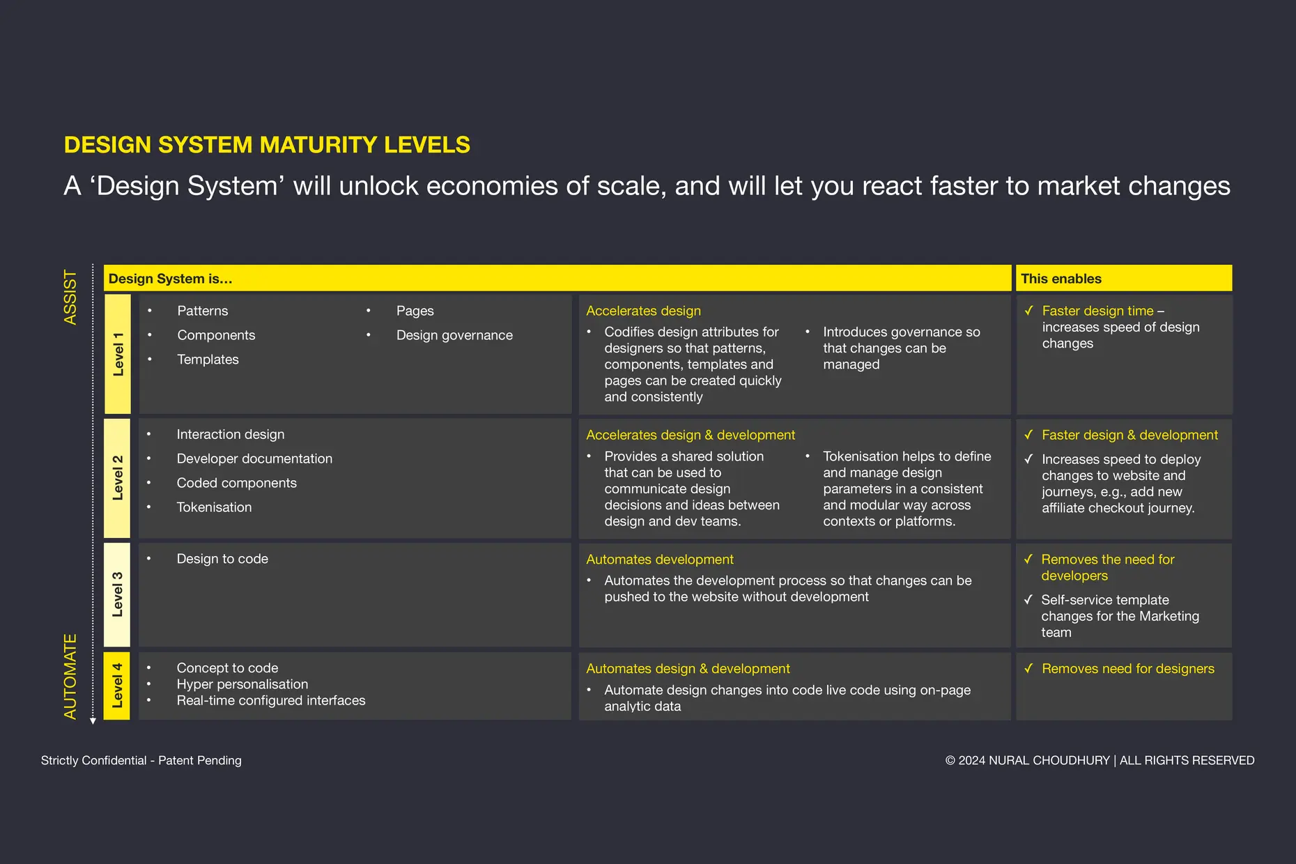 A table of four design system maturity levels, from shared patterns and templates up to design changes that deploy to code automatically