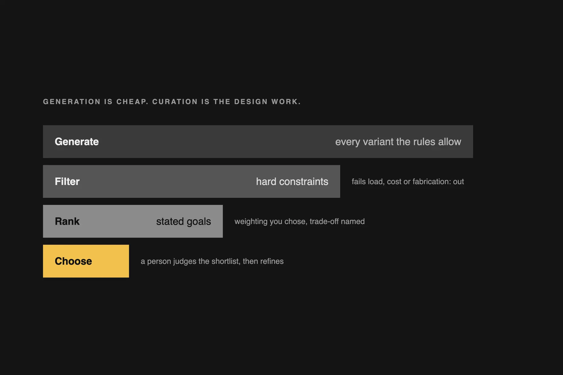 A narrowing four-step funnel: generate every variant, filter by hard constraints, rank by stated goals, then choose