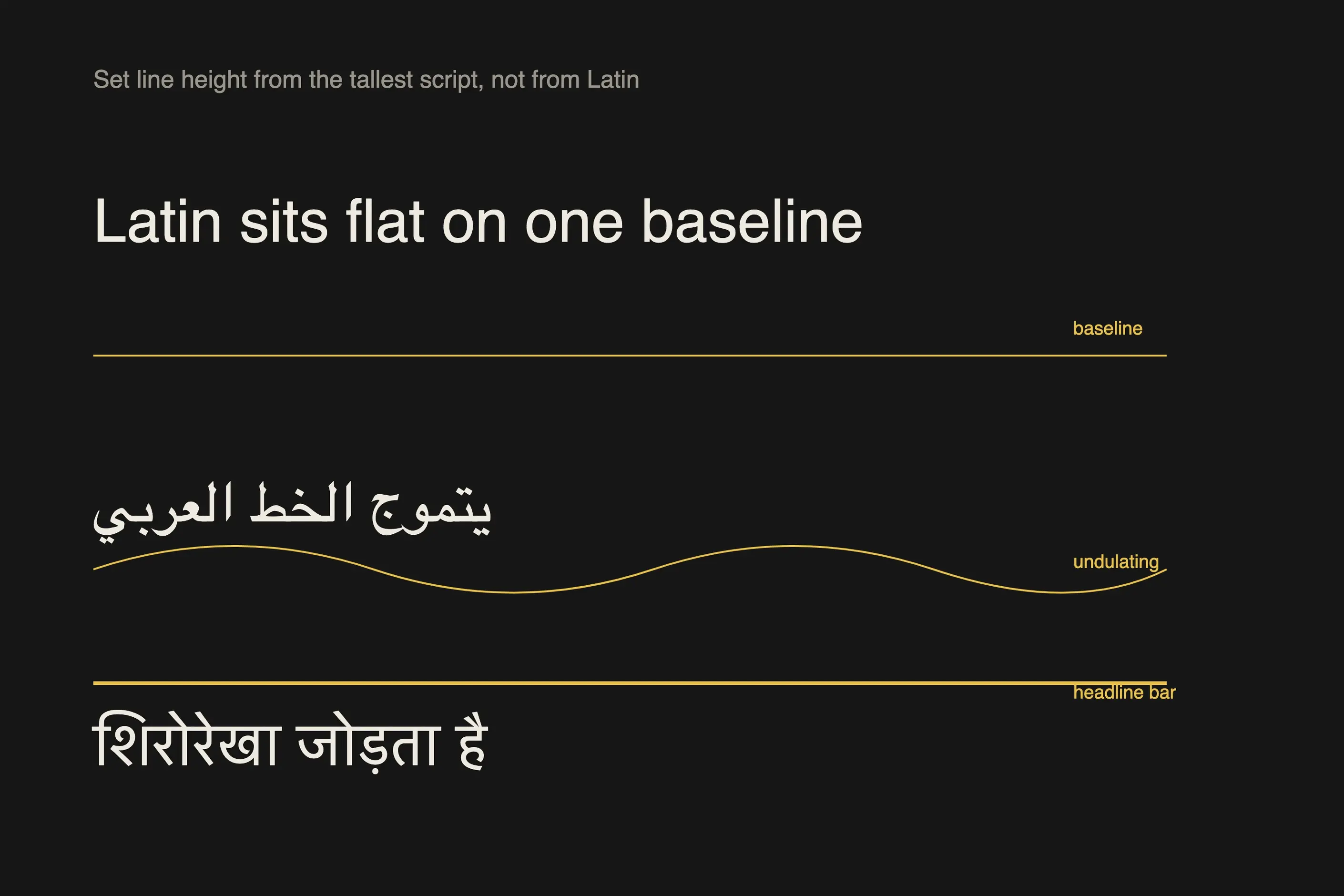 Diagram comparing a flat Latin baseline, an undulating Arabic baseline and a Devanagari headline bar