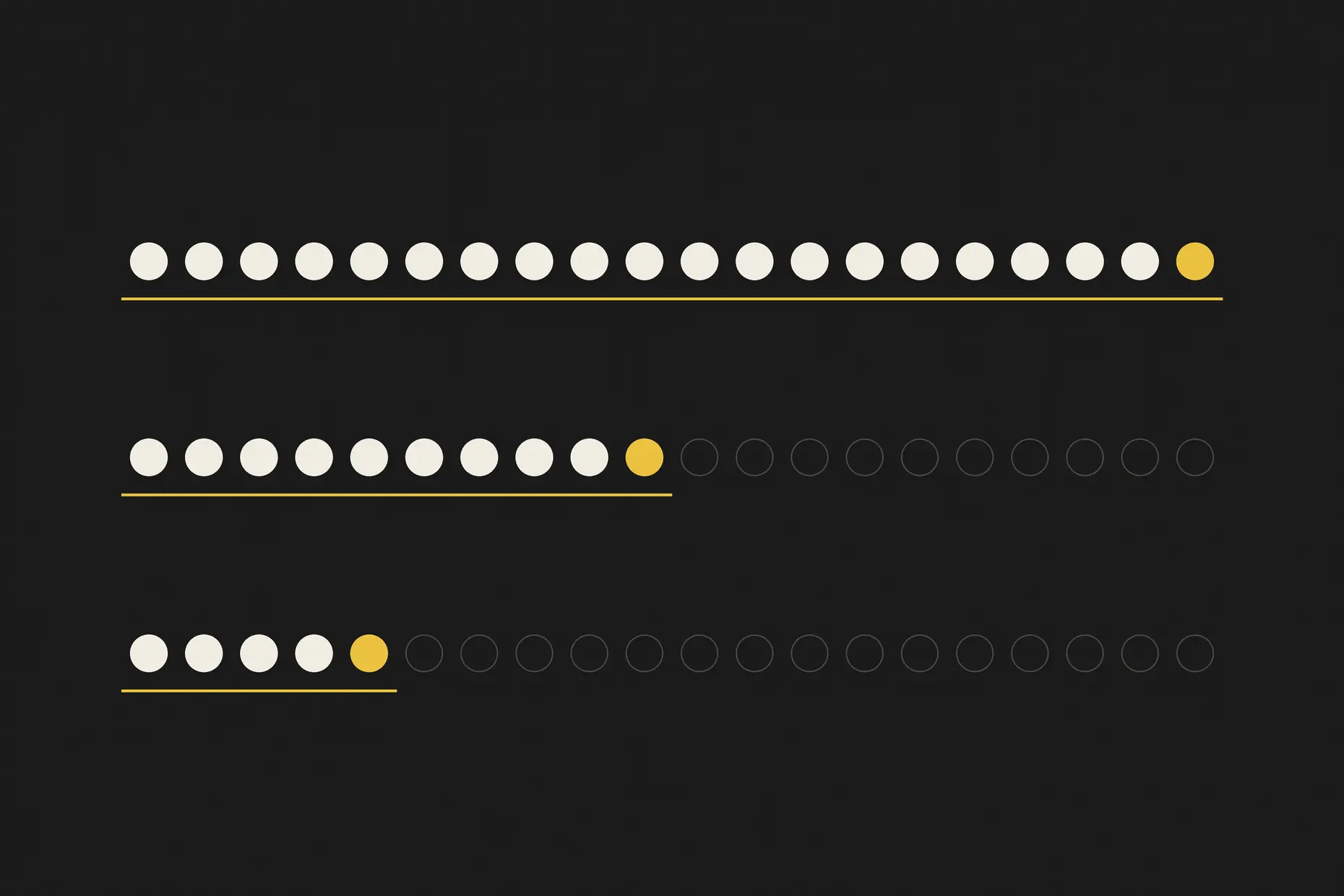 Three rows of dots, one per second: twenty for digital, ten for video and five for social