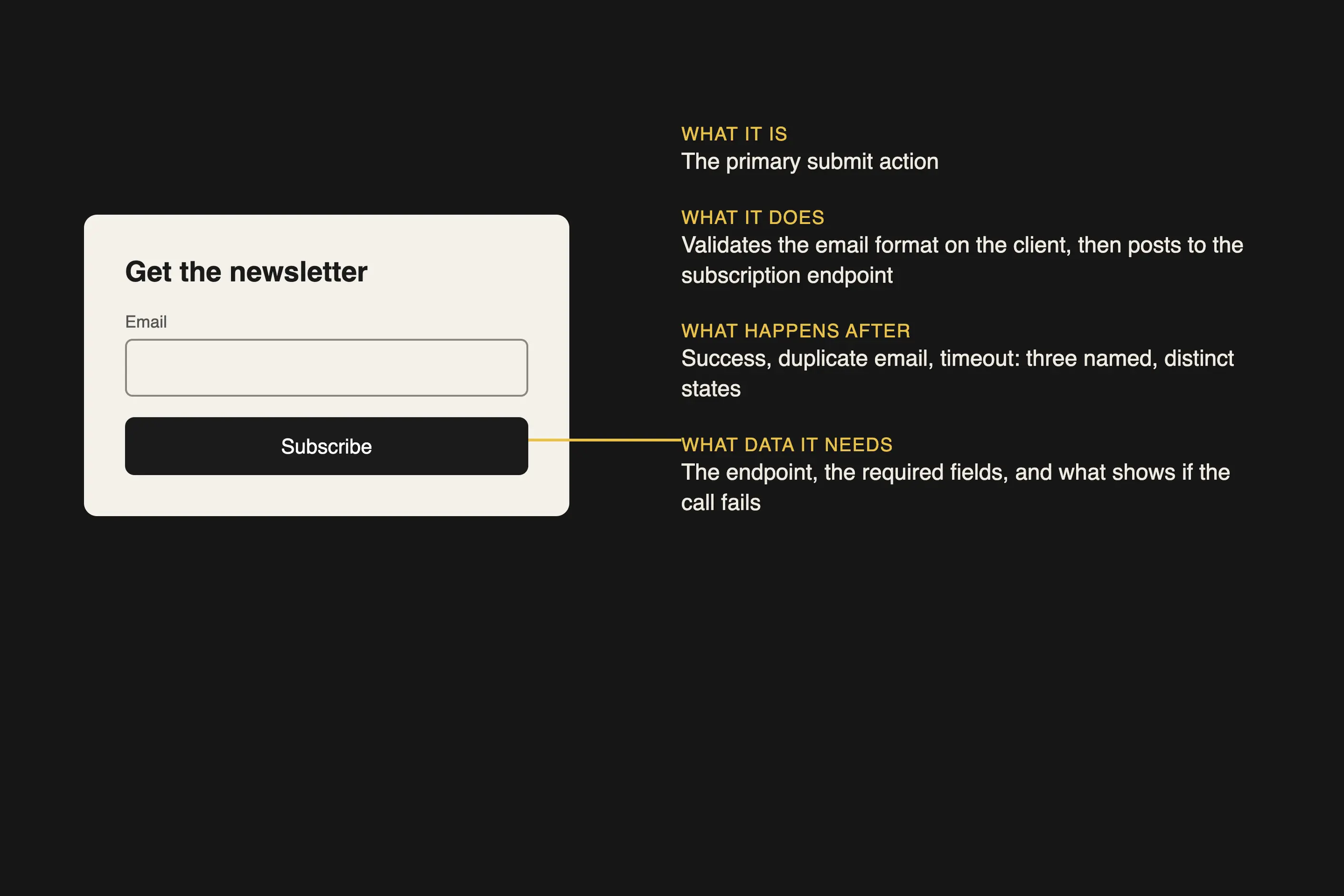 A newsletter sign-up card with an email field and Subscribe button, annotated with what it is, does, triggers and needs