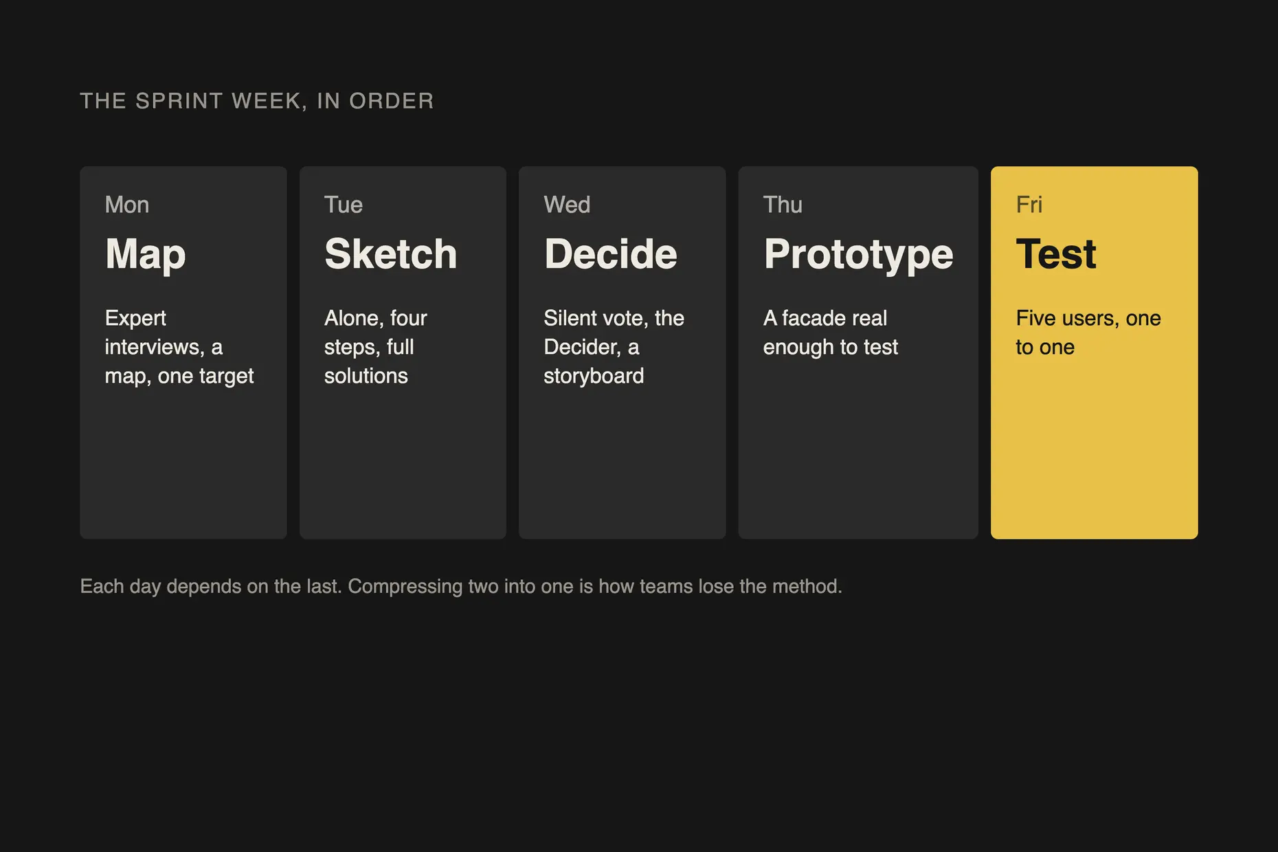 Five columns for Monday to Friday: map, sketch, decide, prototype and test, with Friday highlighted