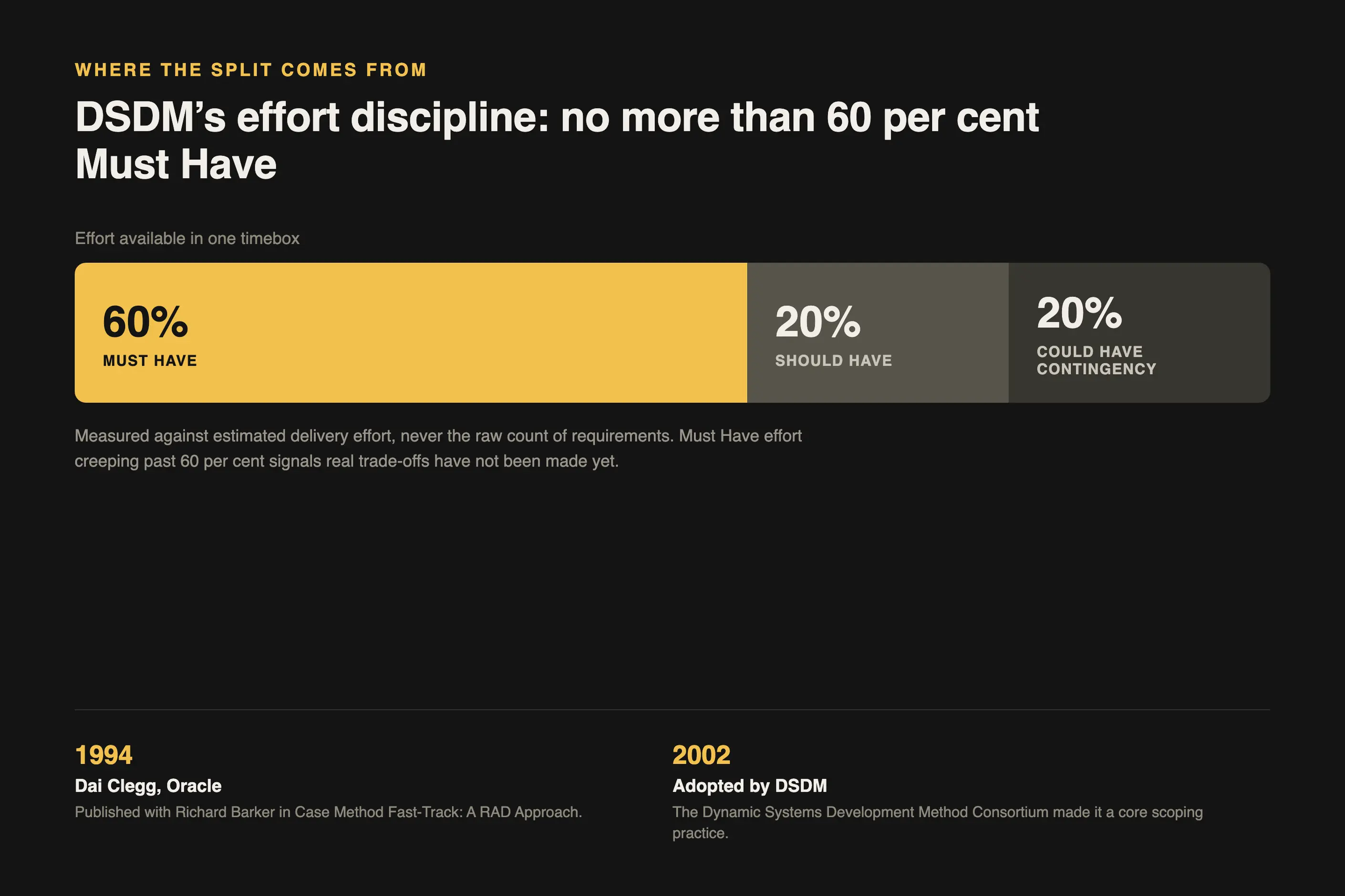 Timebox bar split sixty twenty twenty per cent with a 1994 to 2002 origin timeline