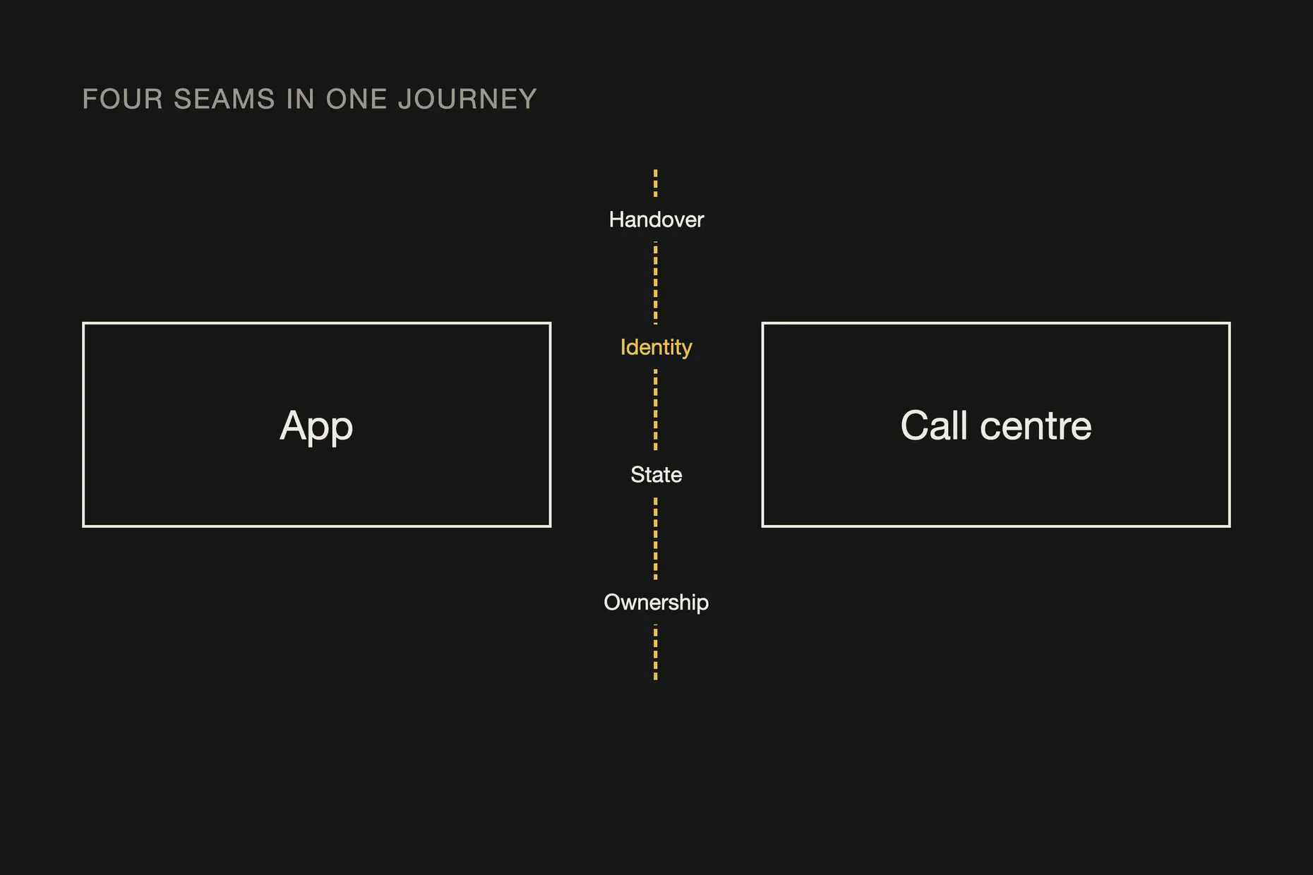Diagram: an app and a call centre separated by one dashed line marked handover, identity, state and ownership