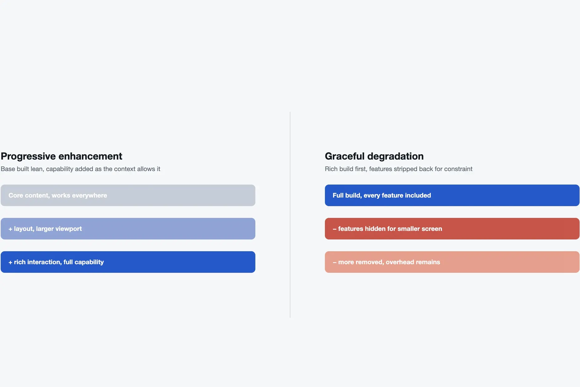 Diagram comparing progressive enhancement built up in layers against graceful degradation stripped down