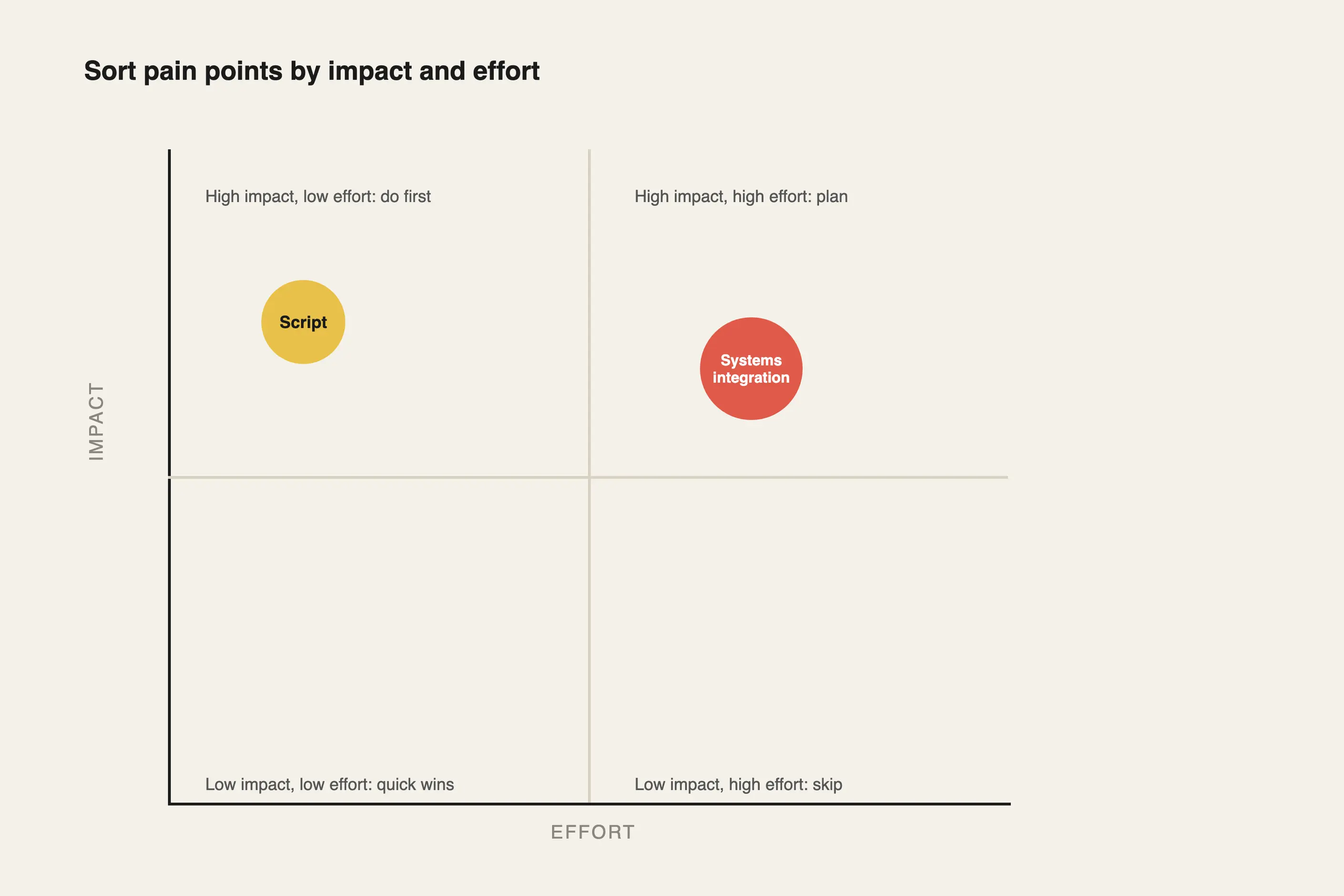Four quadrant chart plotting pain points by impact against effort to fix them