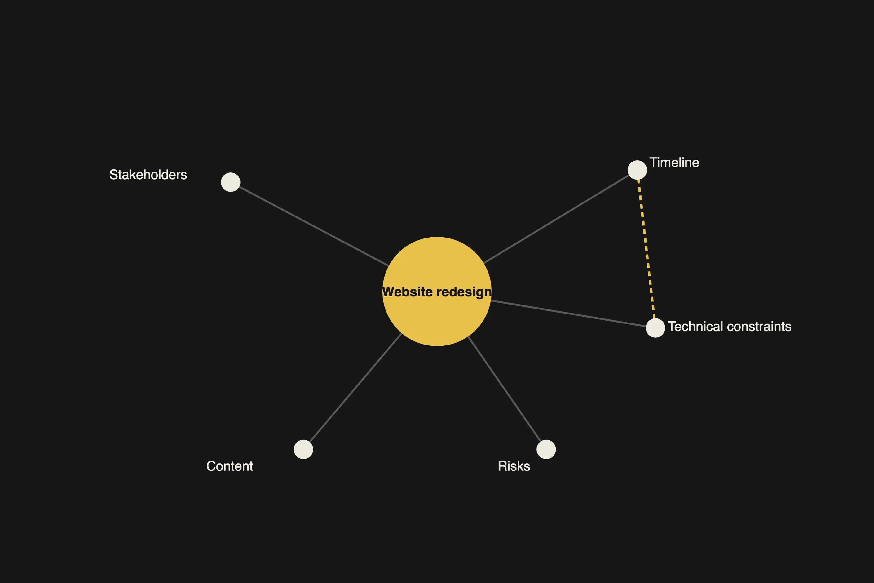 Website redesign mind map with five branches and a dashed cross link