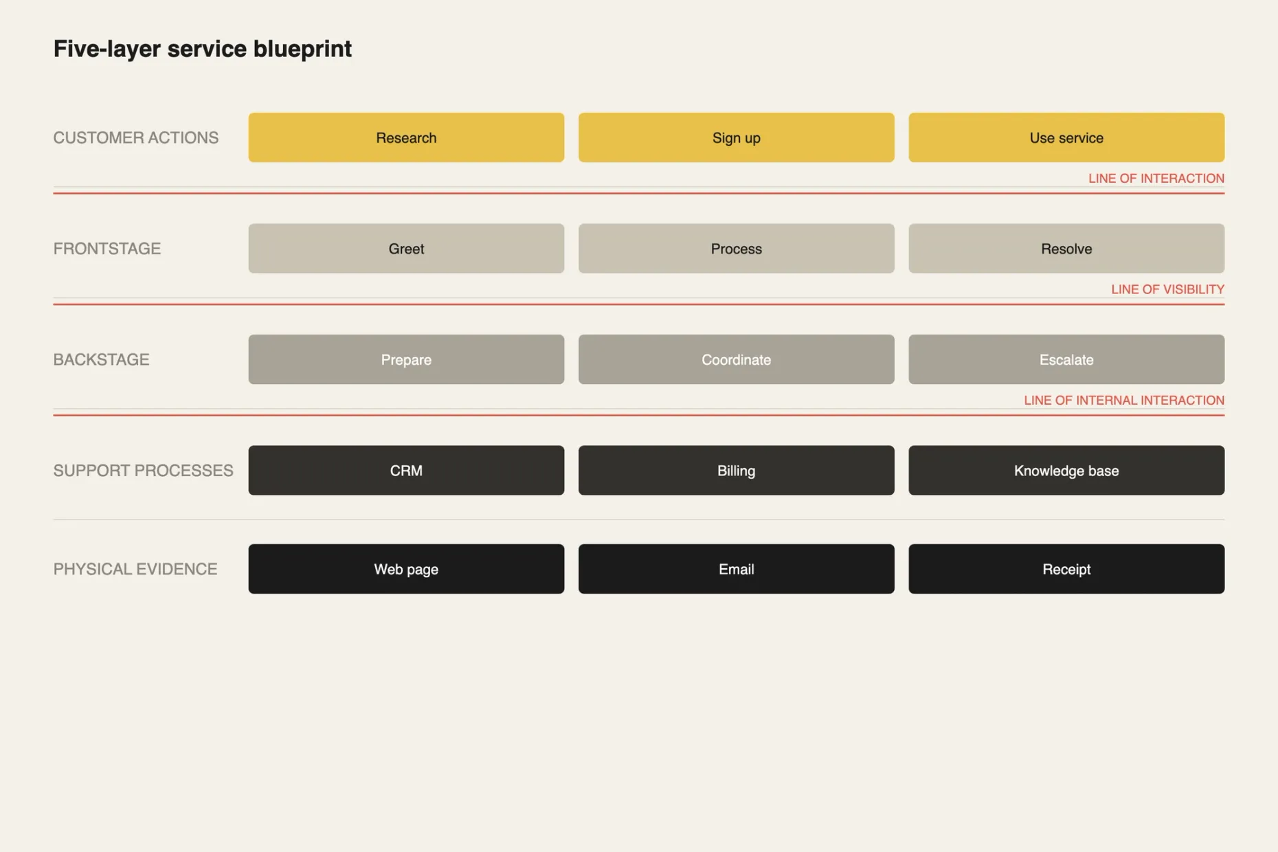 Five horizontal rows labelled customer actions through physical evidence with red boundary lines
