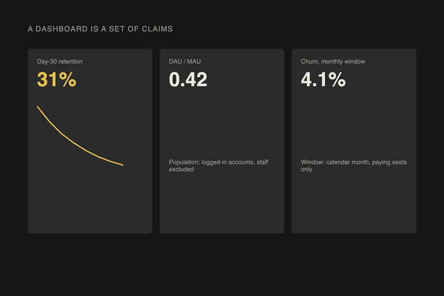 Three metric cards on a dashboard: day-30 retention, DAU over MAU and monthly churn