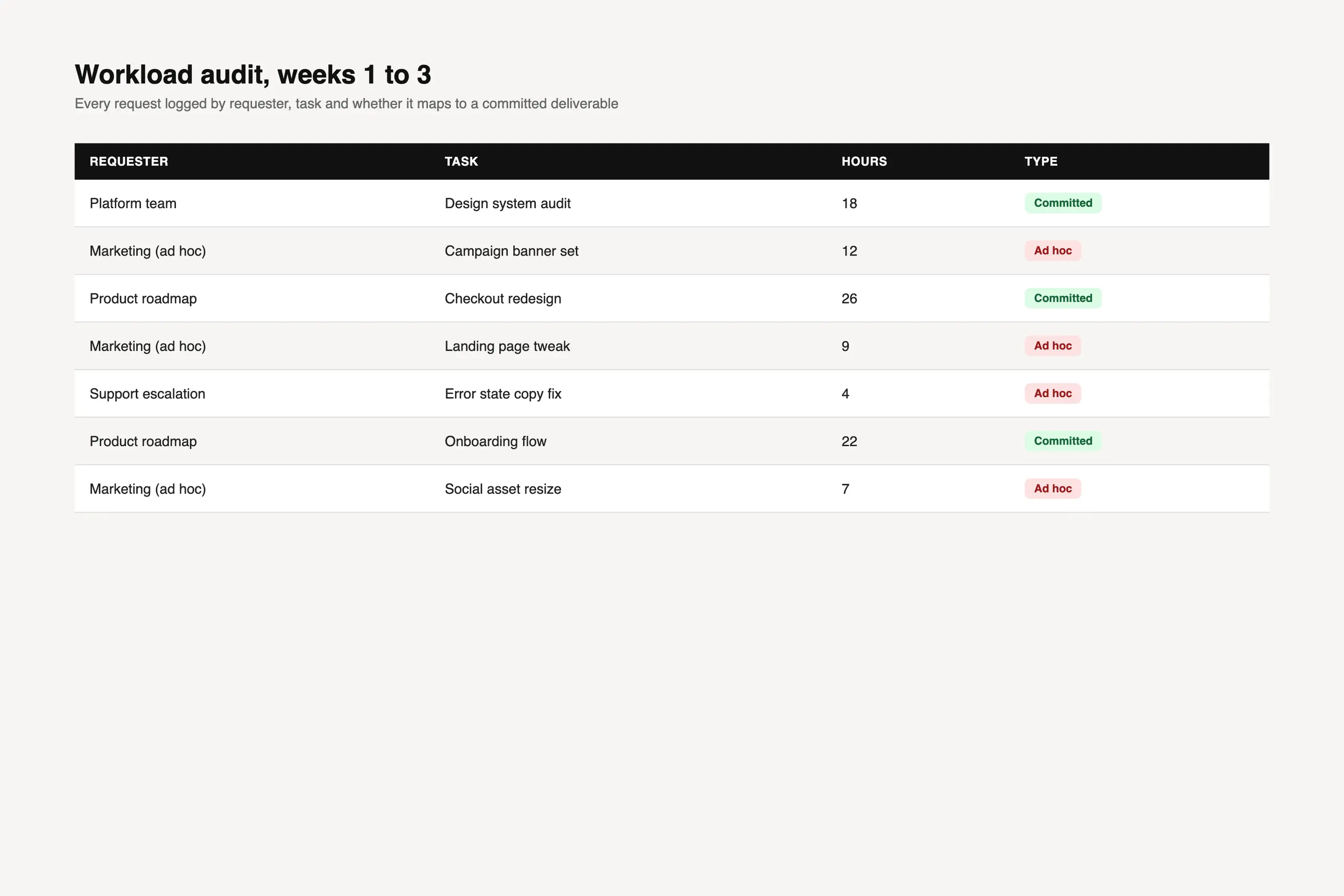 Workload audit table logging requester, task, hours and committed versus ad hoc work