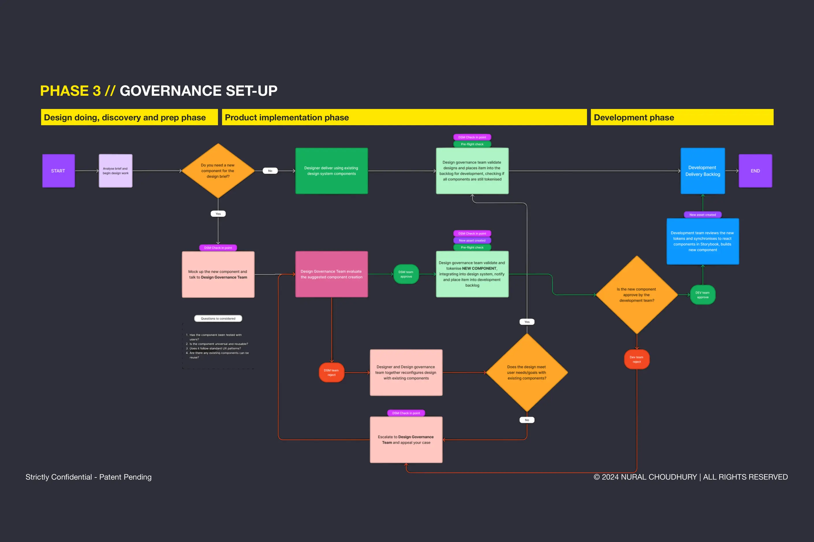 A governance flowchart across discovery, implementation and development phases, with decision points and review steps