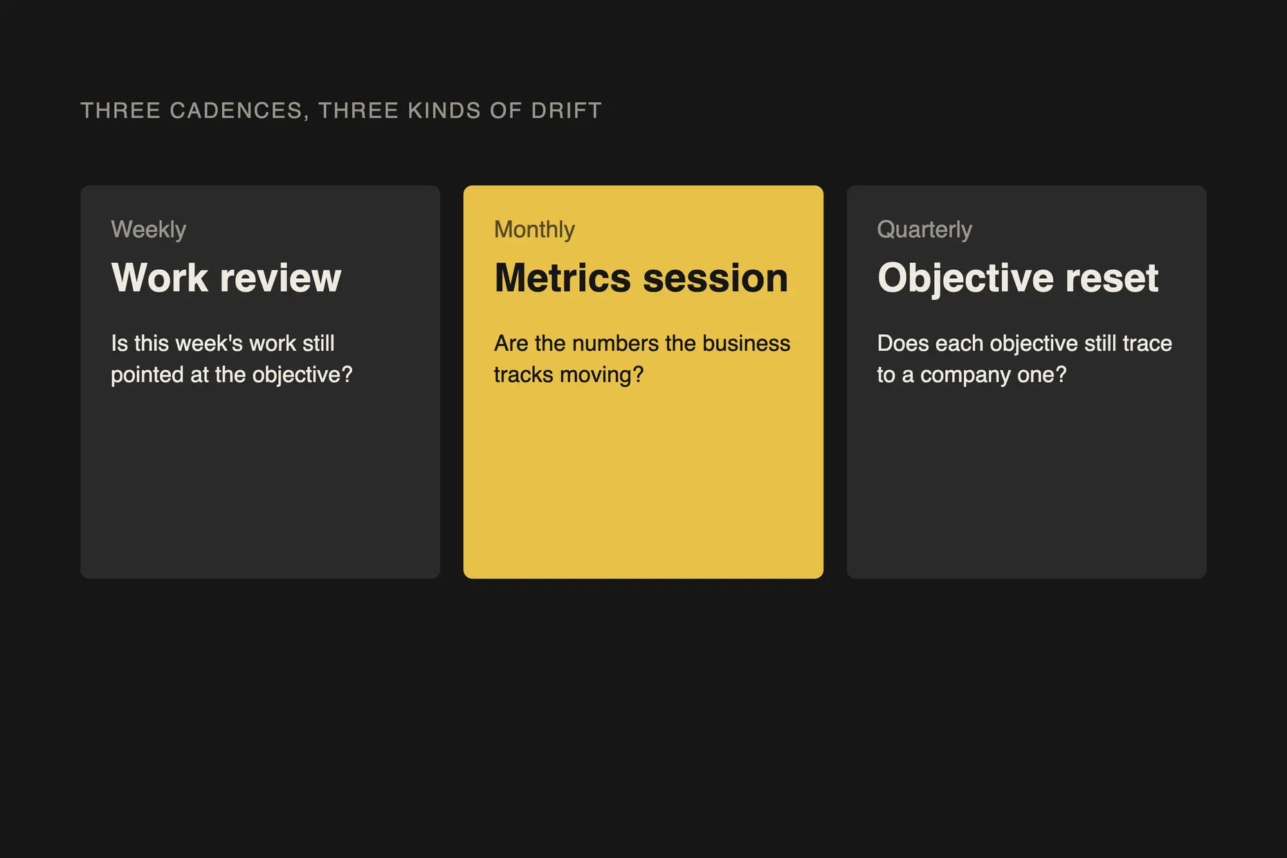 Three panels: a weekly work review, a monthly metrics session highlighted, and a quarterly objective reset