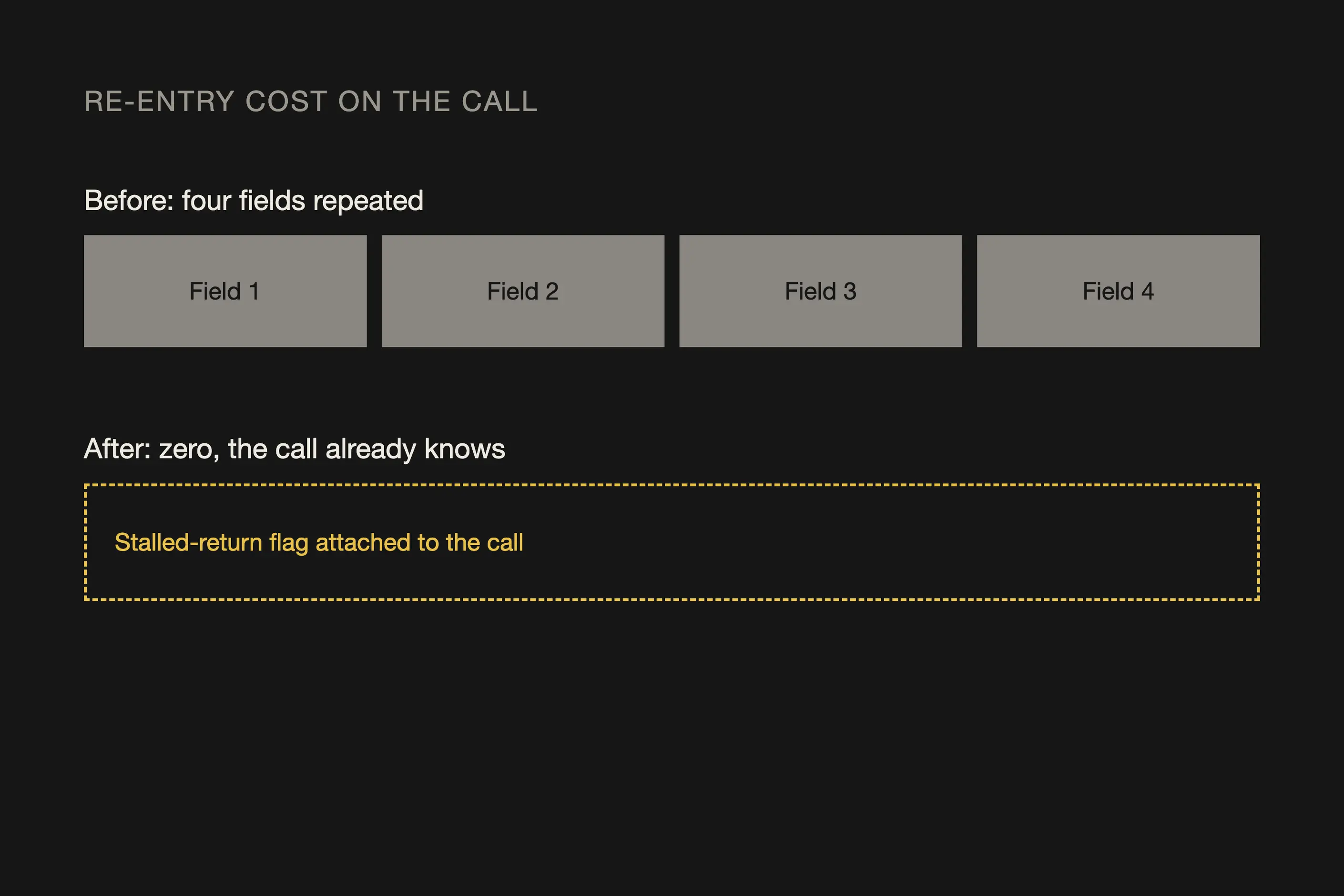 Before and after bars: four fields the customer repeats on the call, then none once a stalled-return flag attaches
