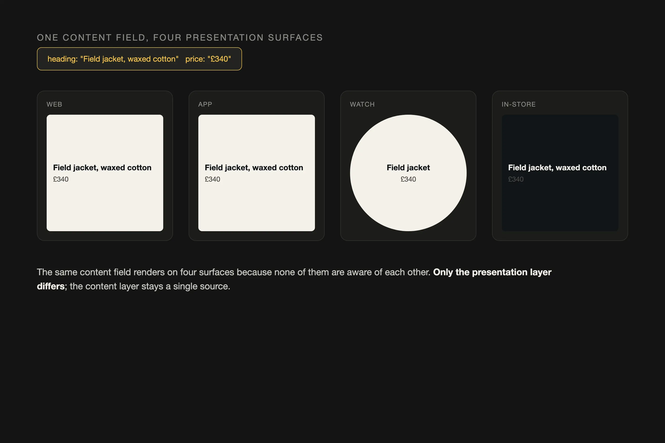 One product content field rendered on web, app, watch and in-store screens