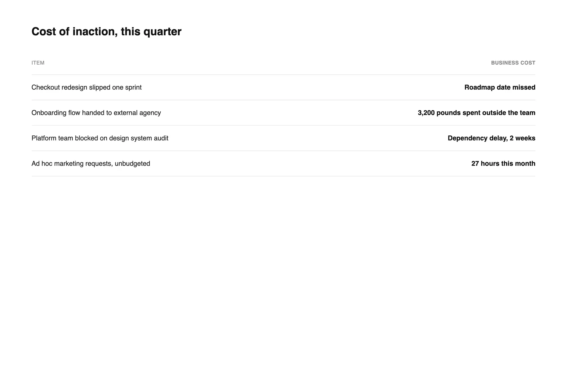 Table listing missed roadmap dates, agency spend and dependency delays as business costs