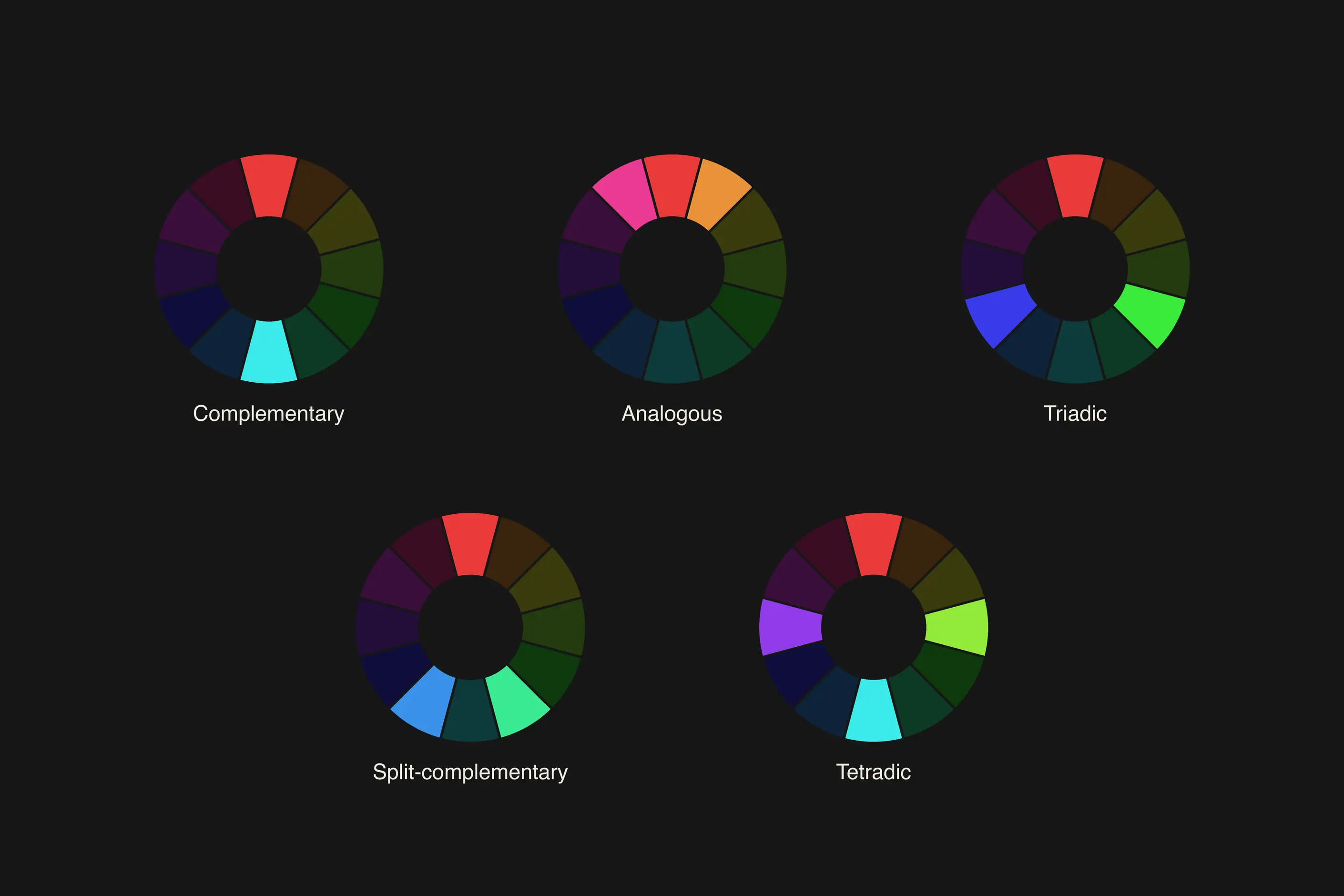 Five twelve-hue colour wheels highlighting complementary, analogous, triadic, split-complementary and tetradic choices